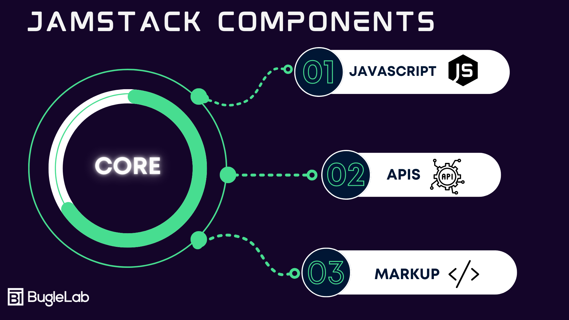 Jamstack core components